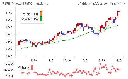 グッドコムアセットチャート