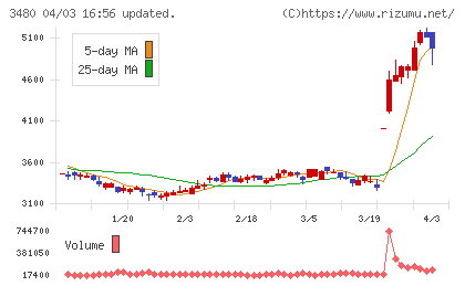 ジェイ・エス・ビーチャート