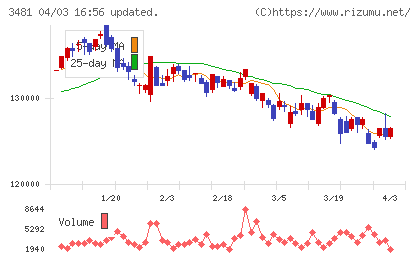 三菱地所物流リート投資法人チャート