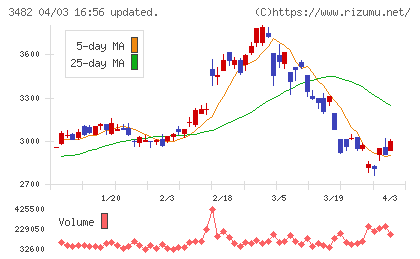 ロードスターキャピタルチャート