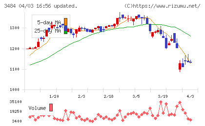 イノベーションホールディングスチャート