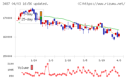 CREロジスティクスファンド投資法人チャート