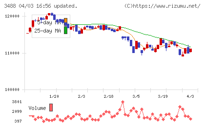 セントラル・リート投資法人チャート