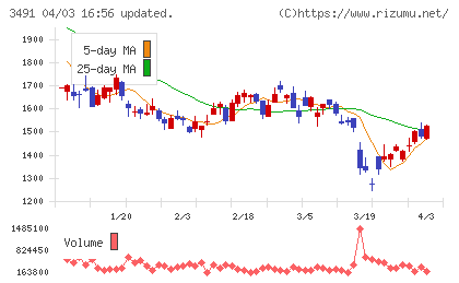 ＧＡ　ｔｅｃｈｎｏｌｏｇｉｅｓチャート