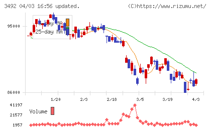 MIRARTH不動産投資法人チャート