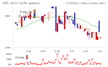 香陵住販チャート