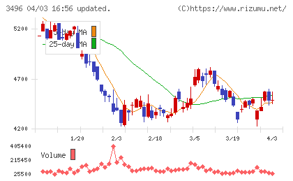アズームチャート