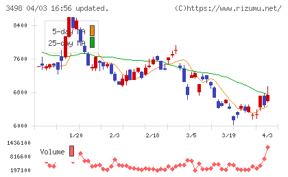 霞ヶ関キャピタルチャート