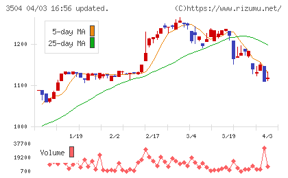 丸八ホールディングスチャート