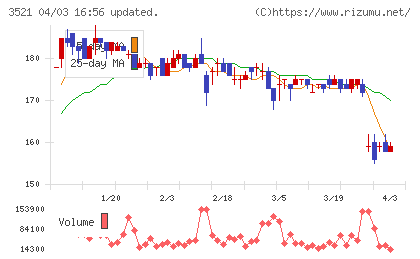 テルマー湯ホールディングスチャート