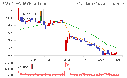 ＬＯＩＶＥチャート