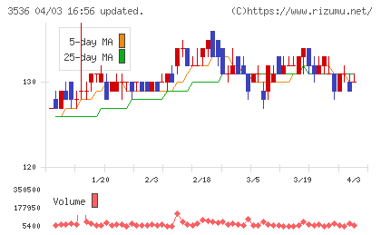 アクサスホールディングスチャート