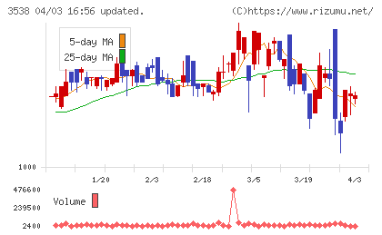 ウイルプラスホールディングスチャート