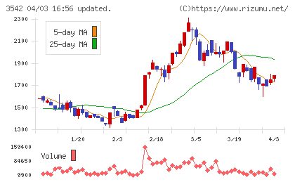 ベガコーポレーションチャート