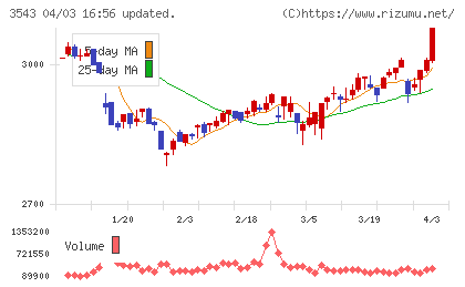 コメダホールディングスチャート