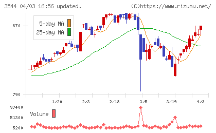 サツドラホールディングスチャート