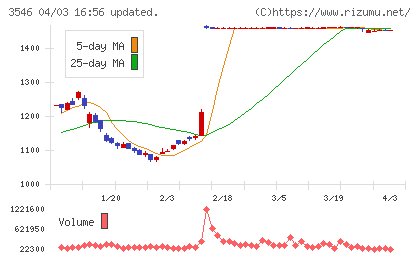 アレンザホールディングスチャート