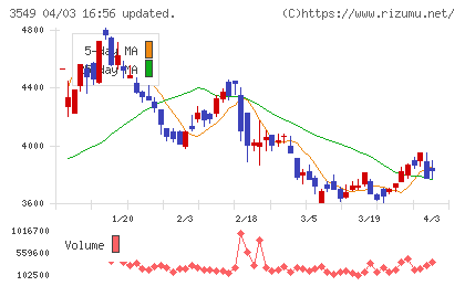 クスリのアオキホールディングスチャート