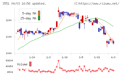 ダイニックチャート