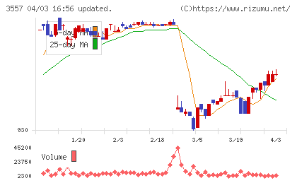 ユナイテッド＆コレクティブチャート