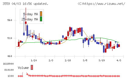 ピーバンドットコムチャート