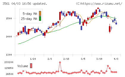 力の源ホールディングスチャート