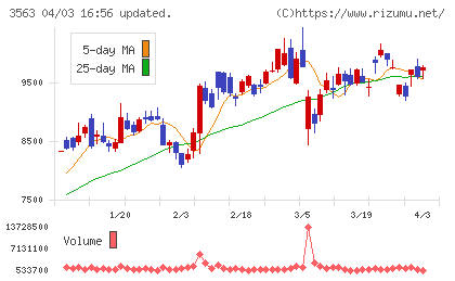 ＦＯＯＤ　＆　ＬＩＦＥ　ＣＯＭＰＡＮＩＥＳチャート