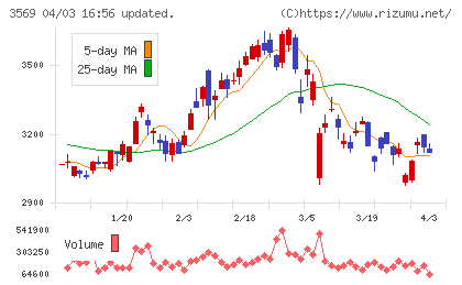 セーレンチャート