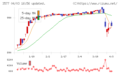 東海染工チャート