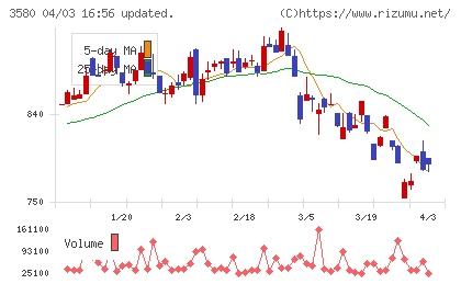 小松マテーレチャート