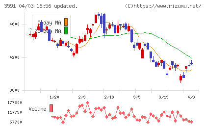 ワコールホールディングスチャート