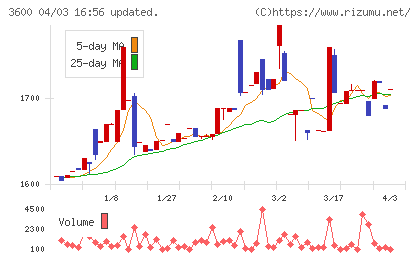 フジックスチャート