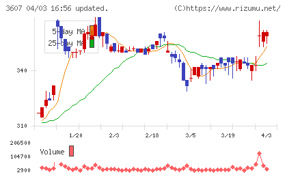 クラウディアホールディングスチャート