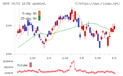ＴＳＩホールディングスチャート