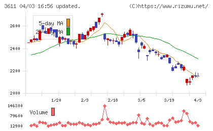 マツオカコーポレーションチャート
