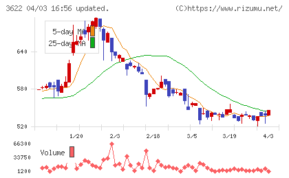 ネットイヤーグループチャート