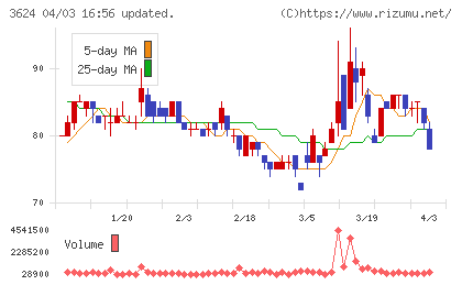 アクセルマークチャート