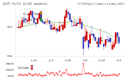テックファームホールディングスチャート