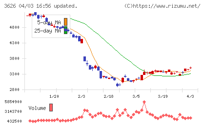 ＴＩＳチャート
