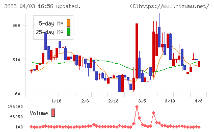 データホライゾンチャート