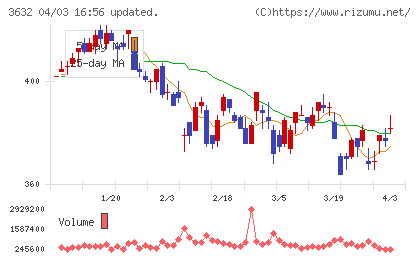 グリーホールディングスチャート