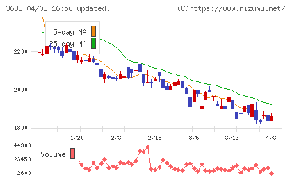 ｐａｐｅｒｂｏｙ＆ｃｏ．チャート