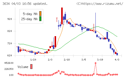 ソケッツチャート