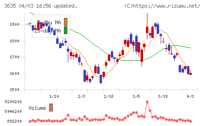 コーエーテクモホールディングスチャート