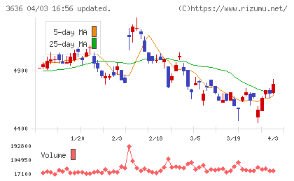 三菱総合研究所チャート