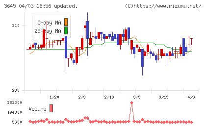 日本メディカルネットコミュニケーションズチャート