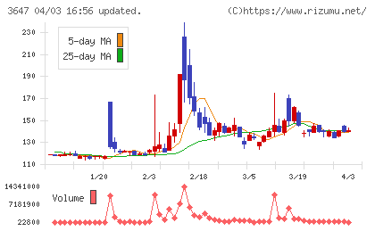 コネクトホールディングスチャート