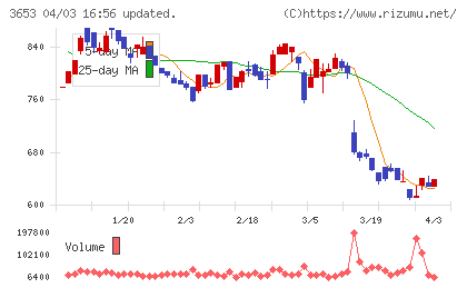 モルフォチャート
