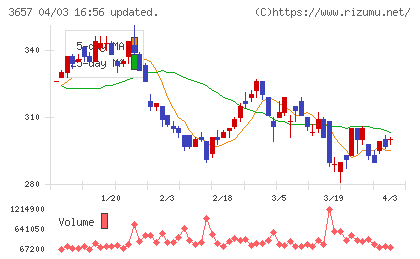 ポールトゥウィン・ピットクルーホールディングスチャート