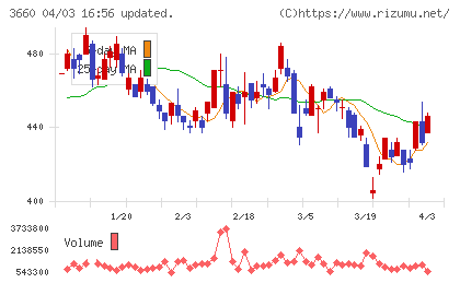 アイスタイルチャート